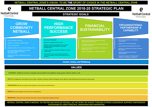 NCZ Strategic 2019 onwards